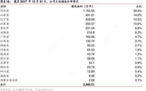 图表16：截至2017年12月31日，公司土地储备分布情况行行查行业研究数据库