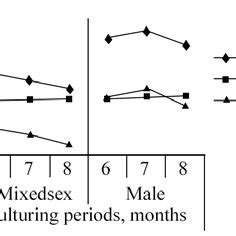 PDF Comparative Growth Performance Of Mono Sex And Mixed Sex Nile Tilapia Oreochromis