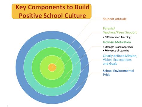 Building School Culture School Culture Parents As Teachers Student