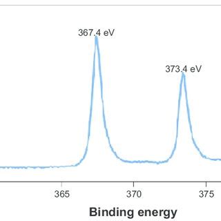 Zone Of Inhibition Zoi For Samples Exposed To Escherichia Coli On Day