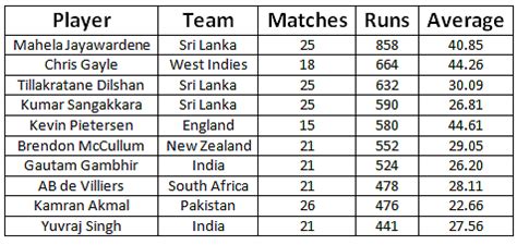 Stats Highest Run Scorers In Icc T World Cup