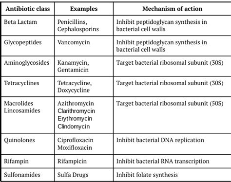 Antibiotic Class Chart Drug Name List Coverage Mechanism Off