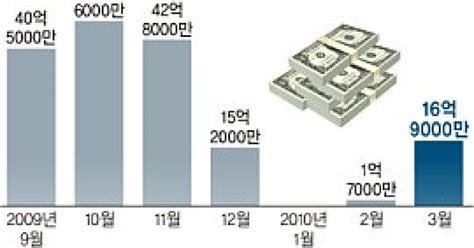 경상수지 흑자·무역 규모·자본수지 모두 늘었다