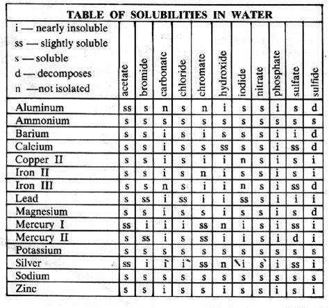 Solubility Of Compounds In Water Chart Ponasa