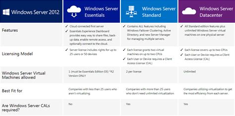 Microsoft Windows Server 2012 R2 Datacenter License 2 Processors