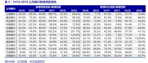 表3：1h16 2018上市银行新增贷款结构行行查行业研究数据库