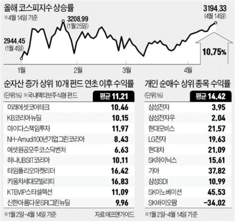 올 수익률 살아난 펀드전문가의 시간 온다 한국경제