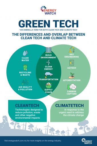 Greentech Cleantech Climate Tech Whats The Difference Energy