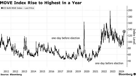 米大統領選トレードにも決戦の日－ウォール街、巨額の利益か損失か Bloomberg