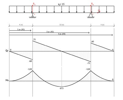 Drawing Shear Force And Bending Moment Diagrams For Frames Infoupdate