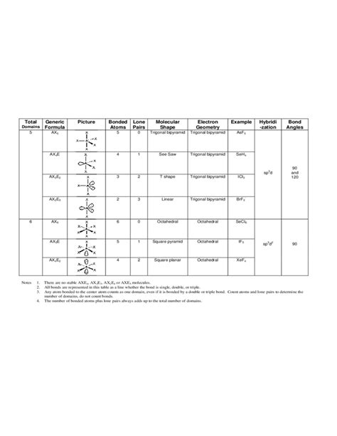 Molecular Geometry Chart Sample Free Download