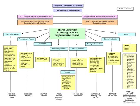 Sample Of Commercial Organogram