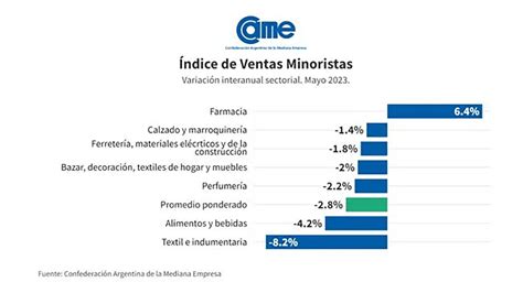 Consumo En Baja Las Ventas En Comercios Tuvieron Su Mayor Ca Da Del