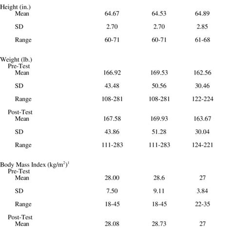 Mean Height Weight Body Mass Index And Blood Pressure Values Of