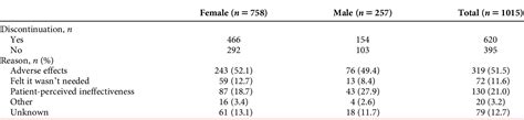 Table 1 From Impact Of Sex On Antidepressant Discontinuation In Groups Of Similar Cytochrome