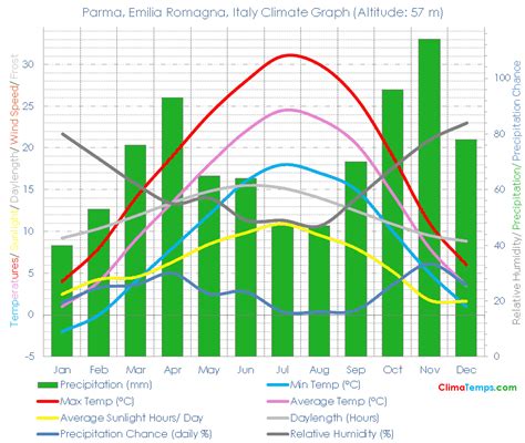 Parma, Emilia Romagna Climate Parma, Emilia Romagna Temperatures Parma ...