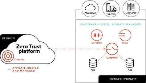 Zero Trust Platform Appgate