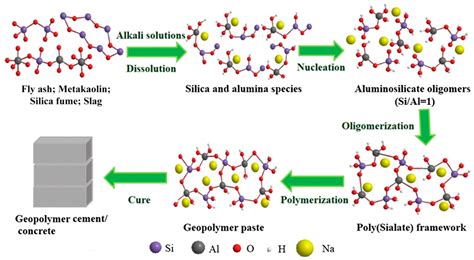 Sustainability Free Full Text Pathways To Commercialisation For