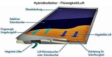 PVT Kollektor erzeugt Strom und Wärme