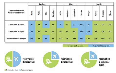 Comparatif Avion