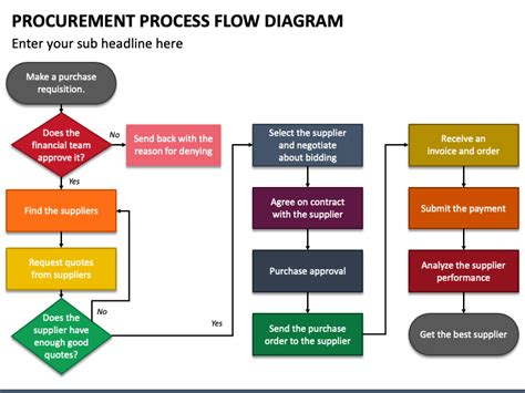 Procurement Process Flow Diagram PowerPoint and Google Slides Template ...