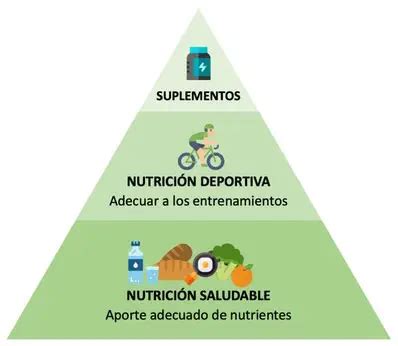 Pir Mide De La Nutrici N Deportiva Empieza Por La Base Adn Ciclista