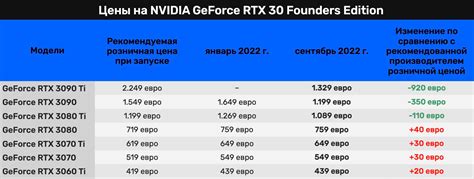 NVIDIA снизила стоимость своих топовых видеокарт – GeForce RTX 3090 Ti ...