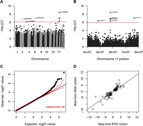 Epigenome Wide Association Study Of Biomarkers Of Liver Function