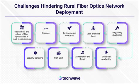Enhancing Connectivity: Tackling Wireline Engineering Challenges in