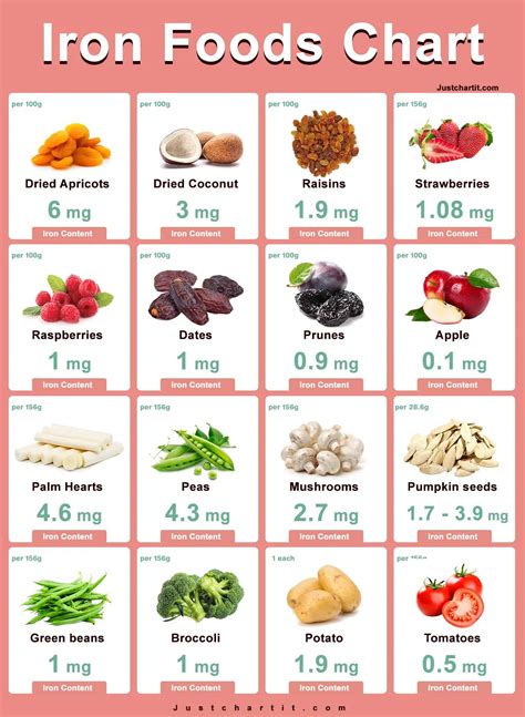 Iron Foods Chart - List of High & Low iron Foods per 100 g
