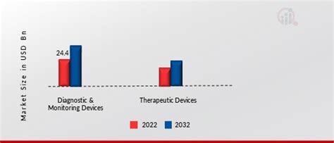 Wearable Medical Device Market Growth Trends 2032 Mrfr