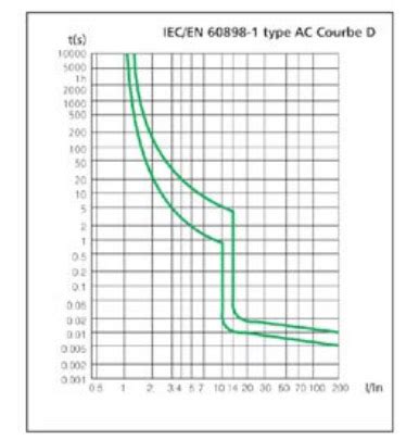 Tout Comprendre Sur La Courbe Dun Disjoncteur Moteur