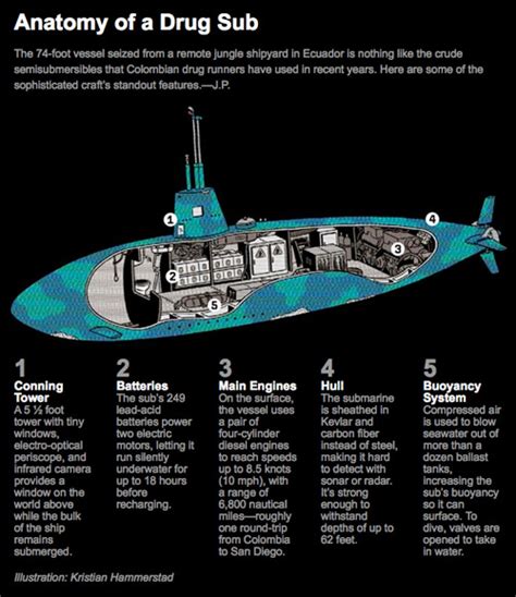 Inside the Drug Smuggling Submarine - Neatorama