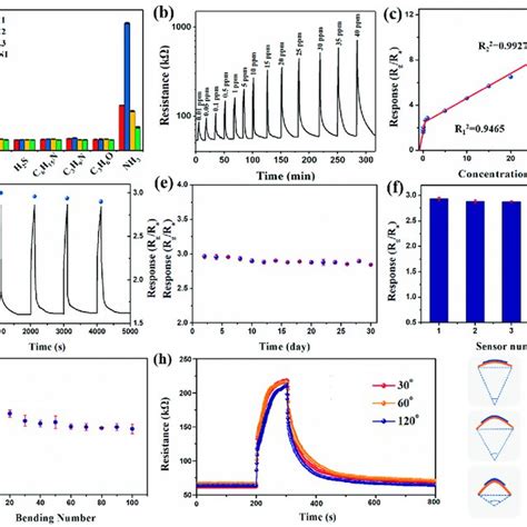 The Response Of Sensors To 40 Ppm Of Various Gases A The