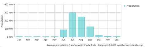 Kheda Climate By Month | A Year-Round Guide