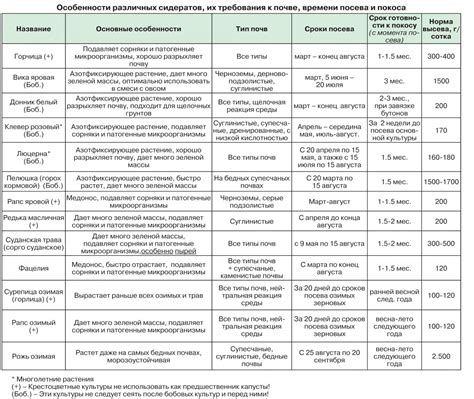 Купить сидераты удобрения для почвы - Биопрепараты