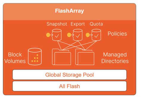 Pure Storage Flasharray Unified Block And File Platform