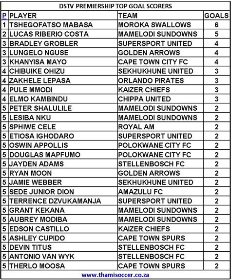 DStv Premiership Top Goal Scorers 26 October 2023 ThamiSoccer