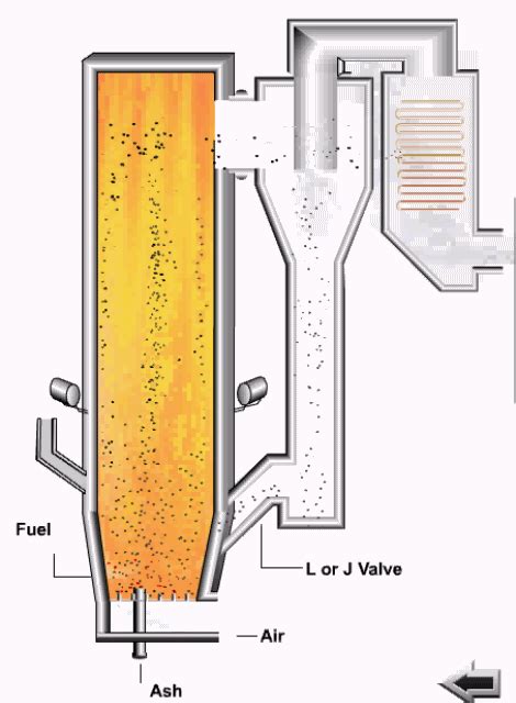 Fluidized Bed Combustion FBC Boiler