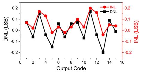 Dnl And Inl For Different Output Code Words Download Scientific Diagram