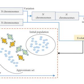Multiobjective evolutionary algorithm. | Download Scientific Diagram 