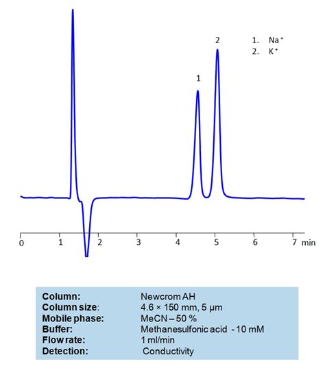 Sodium Sielc Technologies