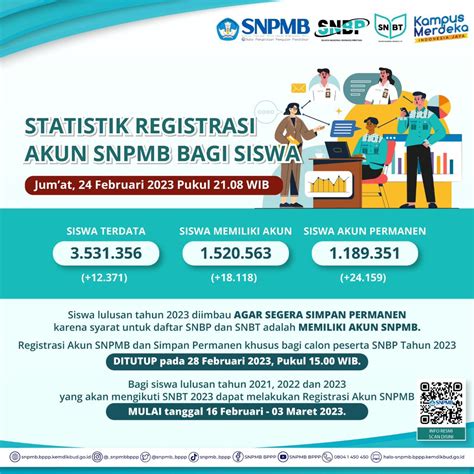 Snpmb Bppp On Twitter [statistik Registrasi Akun Snpmb Bagi Siswa