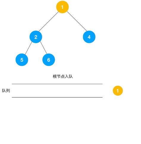 图文详解两种算法：深度优先遍历（dfs）和广度优先遍历（bfs） Dfs 遍历栈 Csdn博客