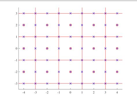 4: Lattice cosets Z 2 /2Z 2 . | Download Scientific Diagram