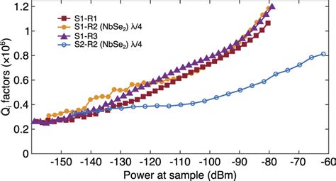 Internal Quality Factor Vs Power Applied To The Sample For The