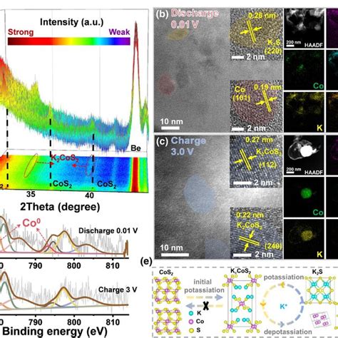 K Storage Mechanism Study Of CoS2 SC A 3D View Of The In Situ XRD