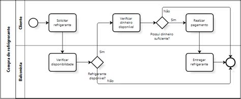 Diagrams For Dummies A Bpmn Tutorial Lucidchart Blog 45 Off