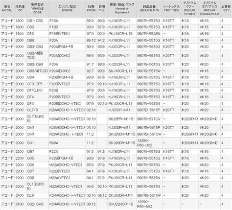 Свечи Denso — Honda Accord Euro R (CL7), 2 л, 2003 года | расходники ...