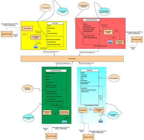 Domain Driven Design — Domain Model And Its Components By Harish Subramaniam Medium